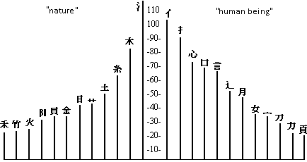 Main keys frequency